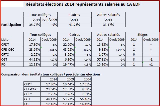 Resultats elections 2014 representants salaries au CA EDF