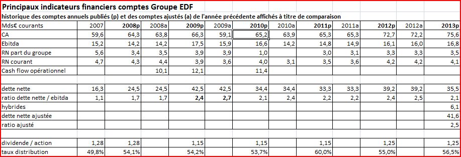 comptes publiés EDF 2008-2013